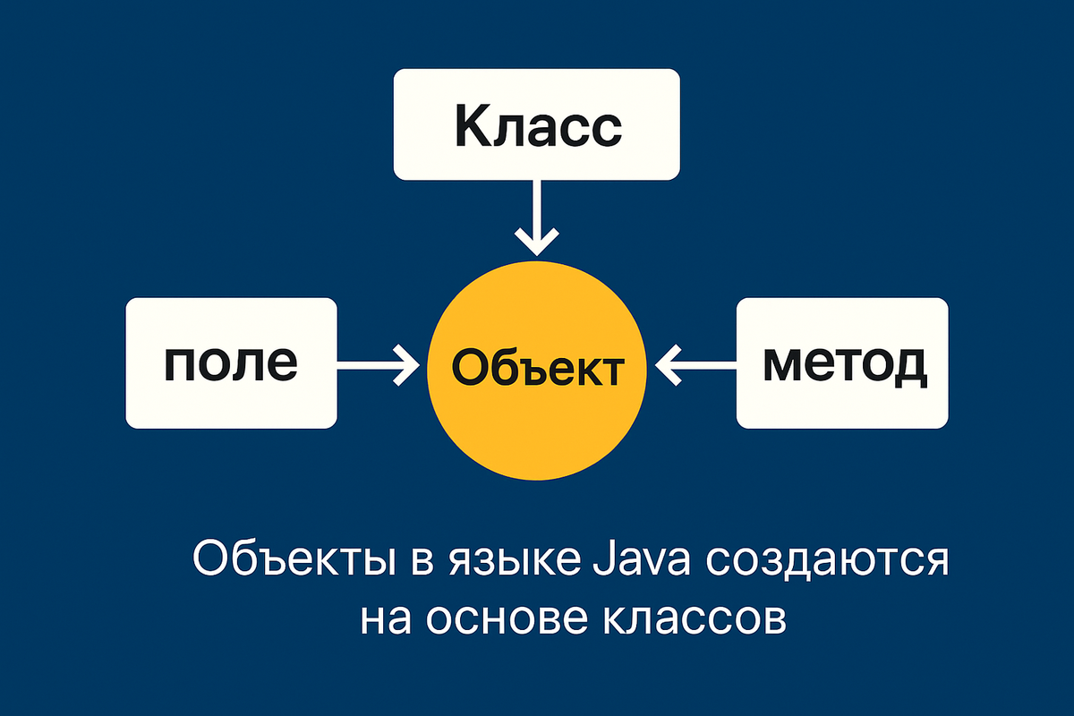  Объект — это данные и методы, созданные на основе класса
