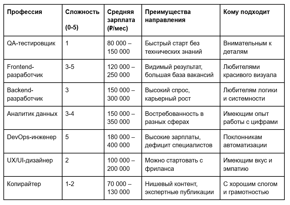 IT-профессии для новичков 30–40+