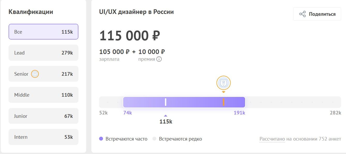 Работа дизайнера интерфейсов хорошо оплачивается и зарплата растет по мере приобретения опыта