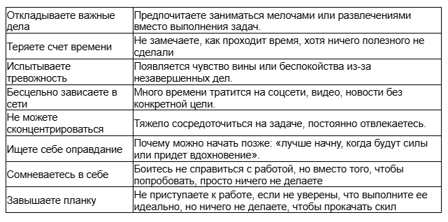 Таблица описания симптомов прокрастинации