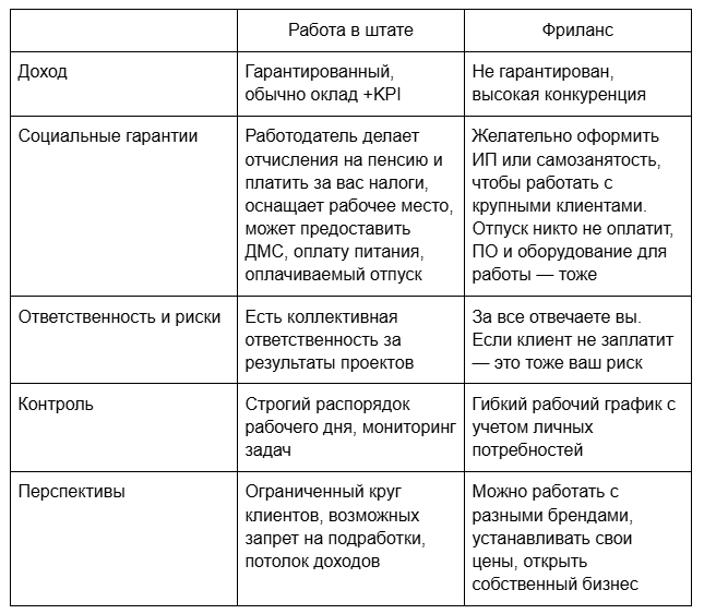 Плюсы и минусы разных форматов работы дизайнера
