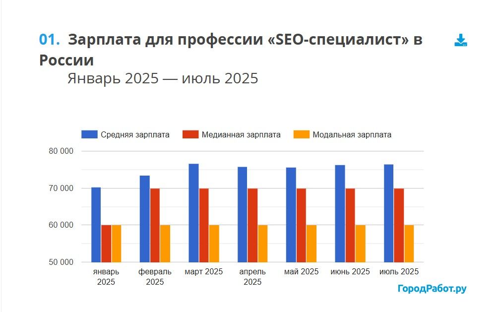  Диаграмма зарплат сеошников в России в 2025 году по версии сайта «ГородРабот.ру»