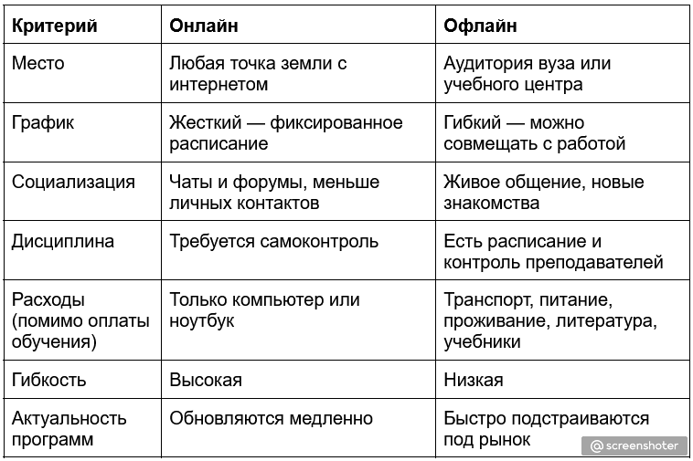     Таблица сравнения