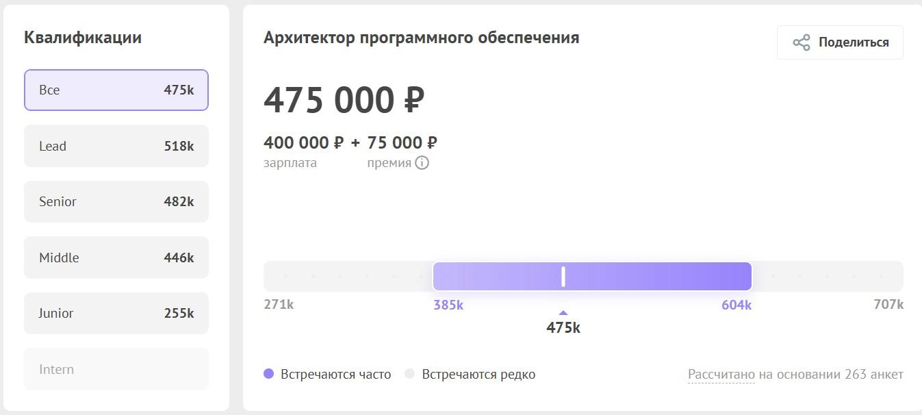 Средняя зарплата системных архитекторов по данным «Хабр Карьеры»