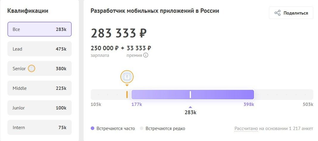 iOS-разработчик — высокооплачиваемая профессия