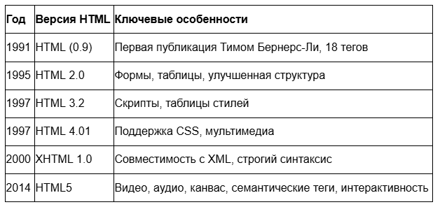 Хронологическая таблица развития HTML