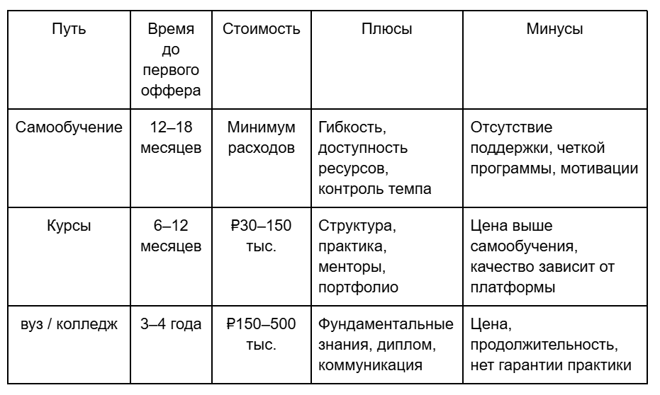 Сравнение путей входа в IT после 30–40