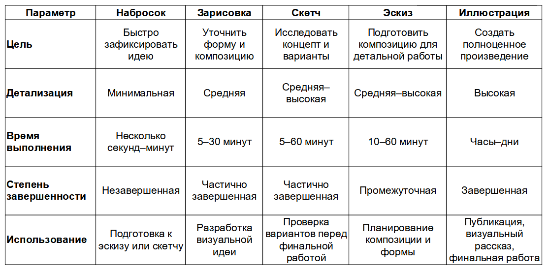 Отличия наброска от эскиза и других видов рисунков
