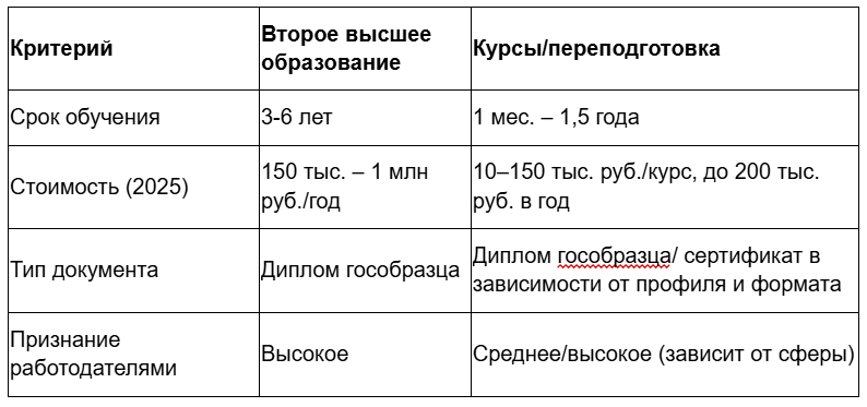 Плюсы и минусы вуза и курсов