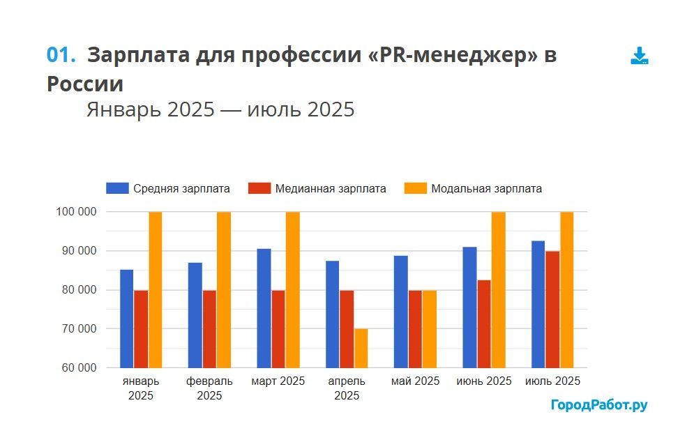 Как менялась зарплата PR-менеджеров в России в 2025 году