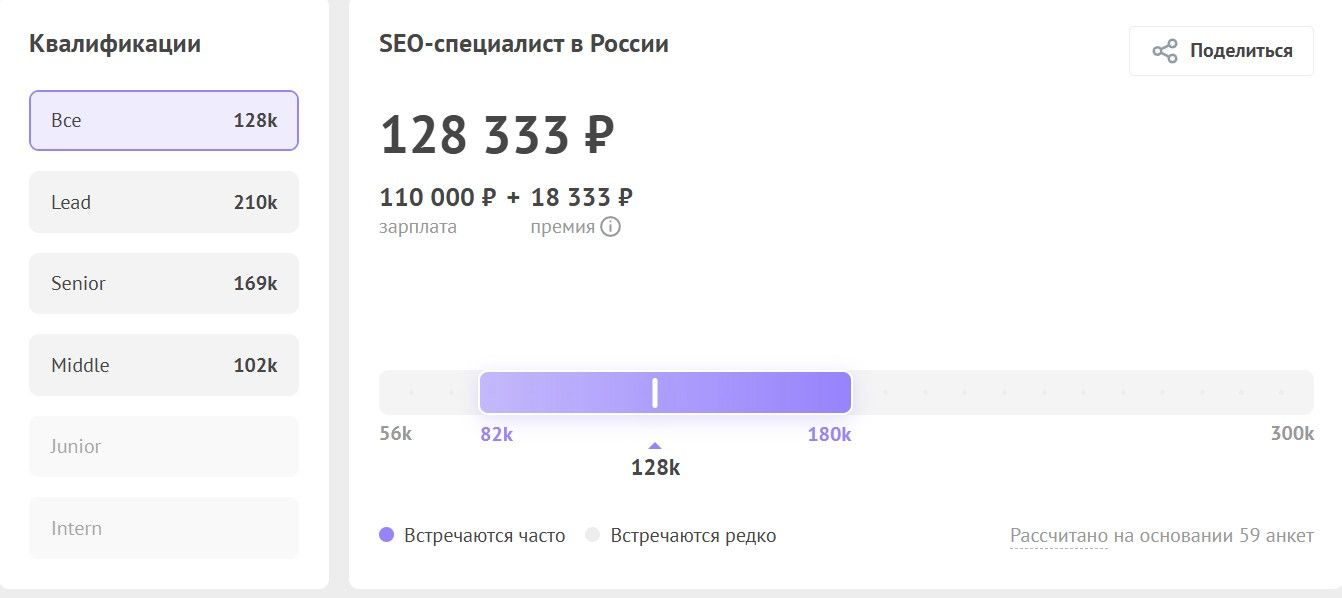  Данные о зарплатах CEO-специалистов с сайта «Хабр Карьера»