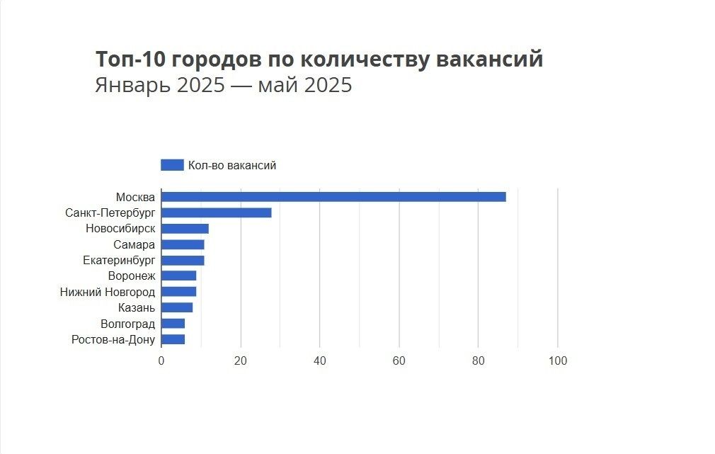 За высокими зарплатами и новыми вакансиями специалисты едут в Москву
