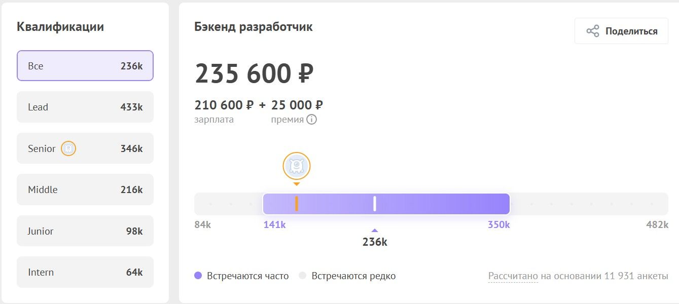 Backend-разработка оплачивается в пределах 200 000 + рублей в месяц