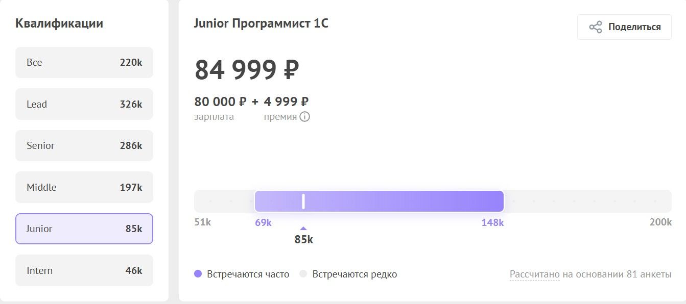 Средняя зарплата 1С-программиста джуна по данным «Хабр Карьеры»
