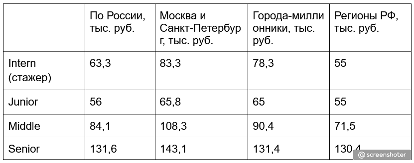Обзор зарплат в зависимости от городов и грейдов