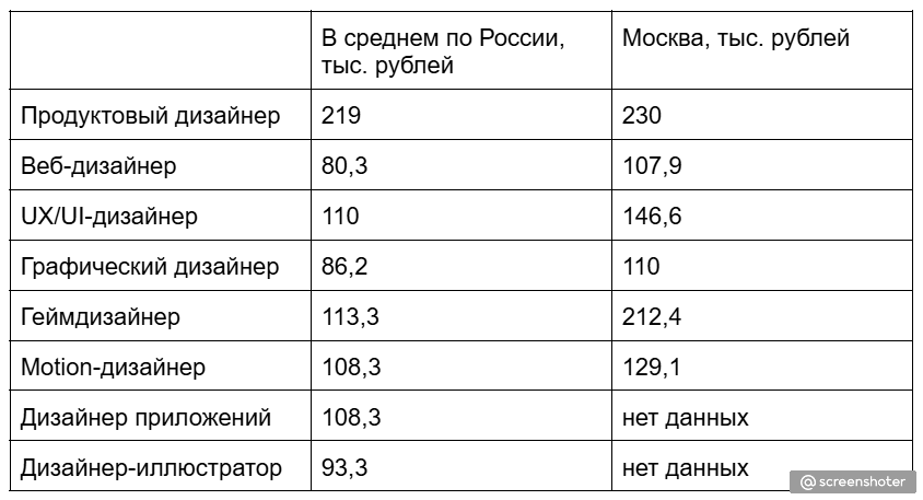 Высокая зарплата привлекает все больше специалистов в дизайн