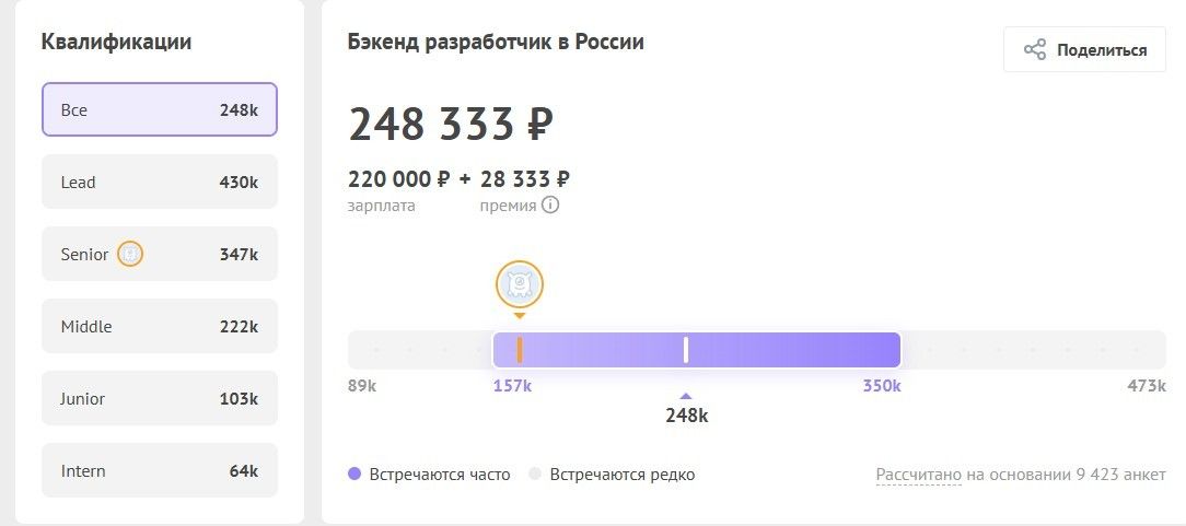 Бэкенд-девелопер — высокооплачиваемая профессия