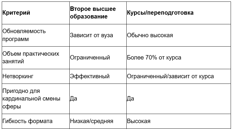 Плюсы и минусы вуза и курсов