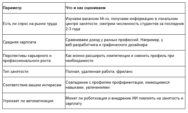 Небольшая таблица, которая поможет оценить перспективы будущей профессии и сделать правильный выбор