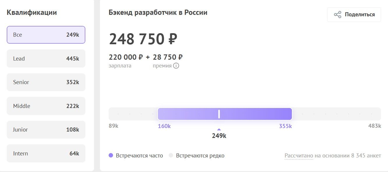 Зарплаты бэкендеров в России в 2025 году