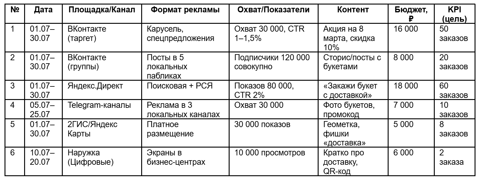 Пример медиаплана для сервиса доставки цветов