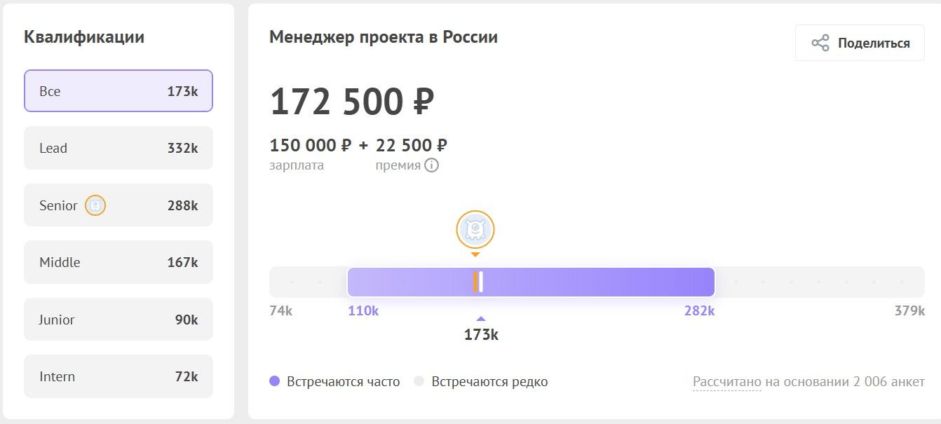 Зарплата проджект-менеджера растет с опытом
