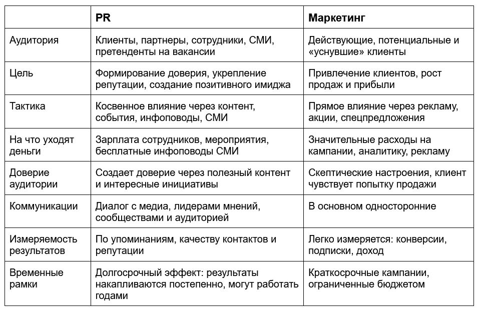 Разница между пиаром и маркетингом