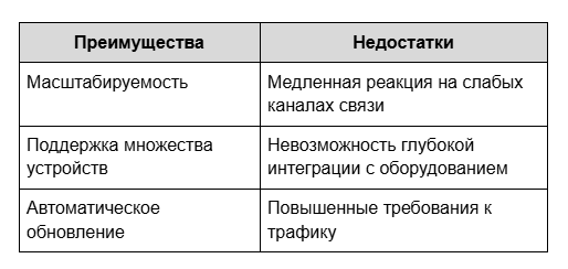 Представлена таблица преимуществ и недостатков веб-приложений