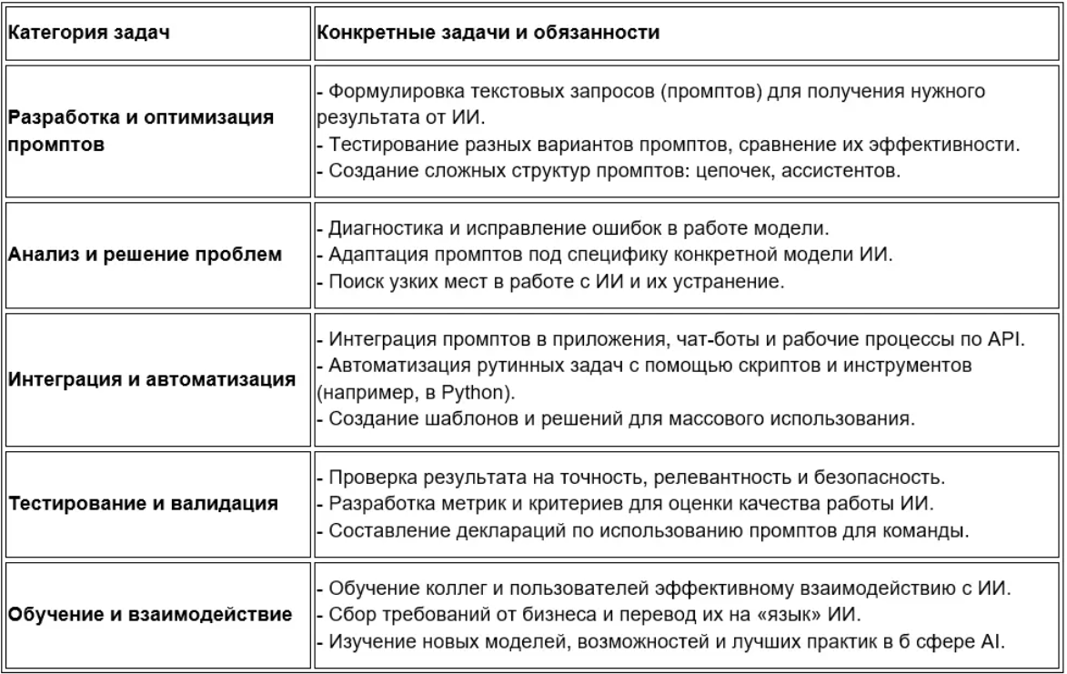 Задачи инженера промптов